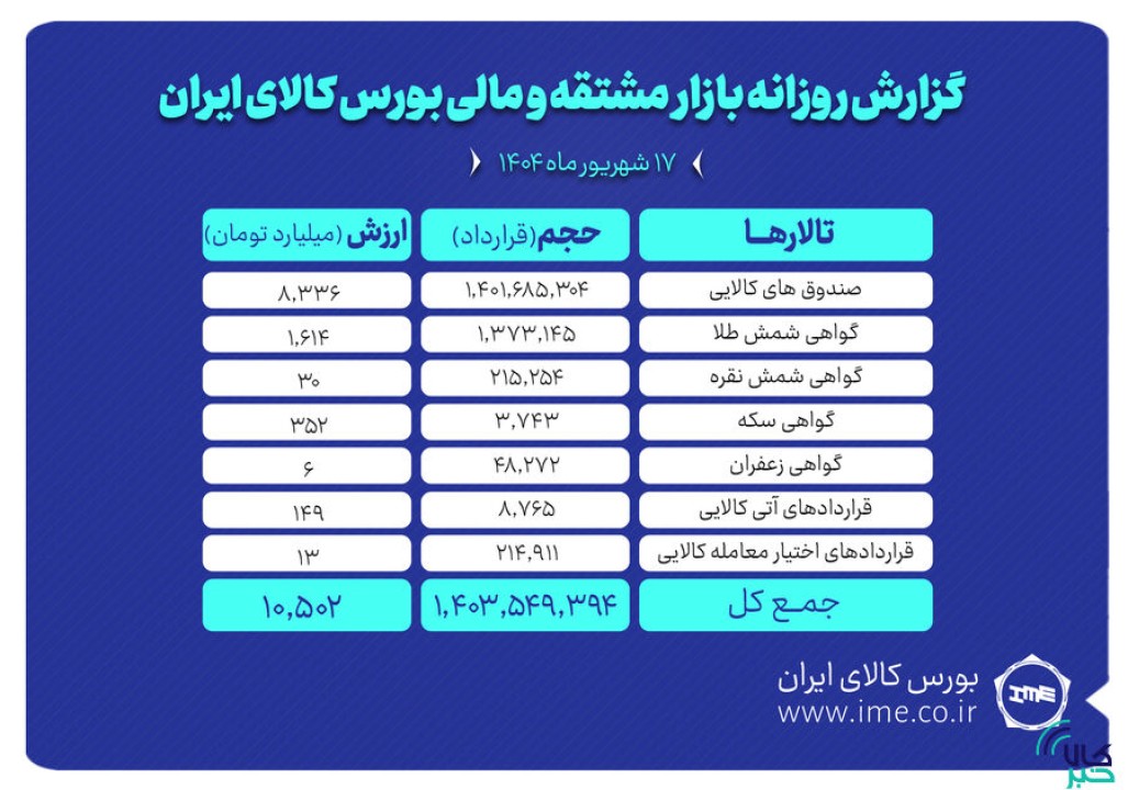 ارزش معاملات بازار مشتقه و مالی بورس کالا از ۱۰ همت گذشت ارزش معاملات بازار مشتقه و مالی بورس کالا از ۱۰ همت گذشت